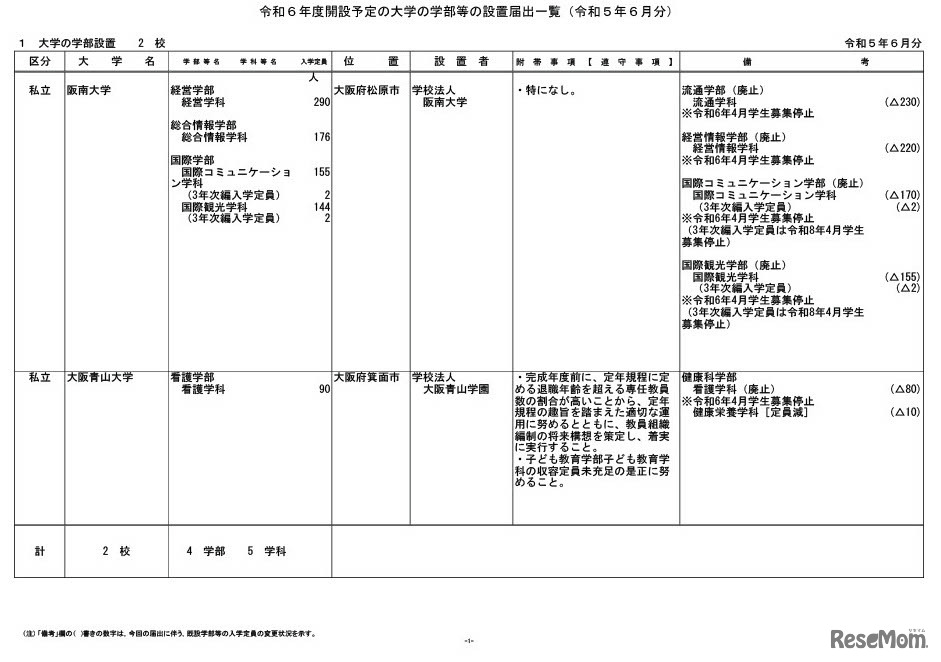2024年度開設予定の大学の学部などの設置届出（2023年6月分）