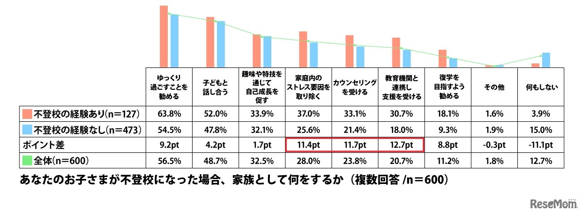子供が不登校になった場合、家族として何をするか