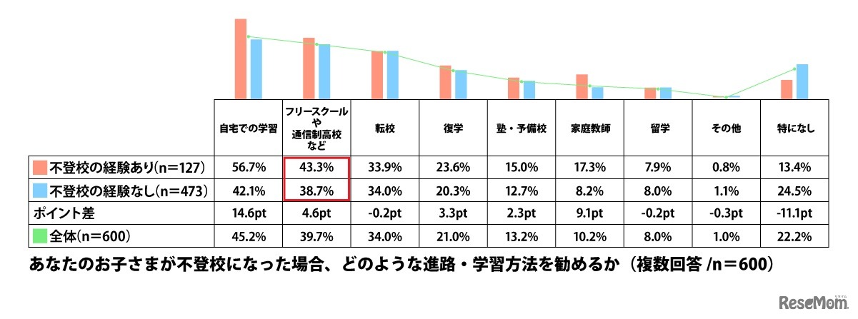 子供が不登校になった場合、どのよな進路・学習方法を勧めるか