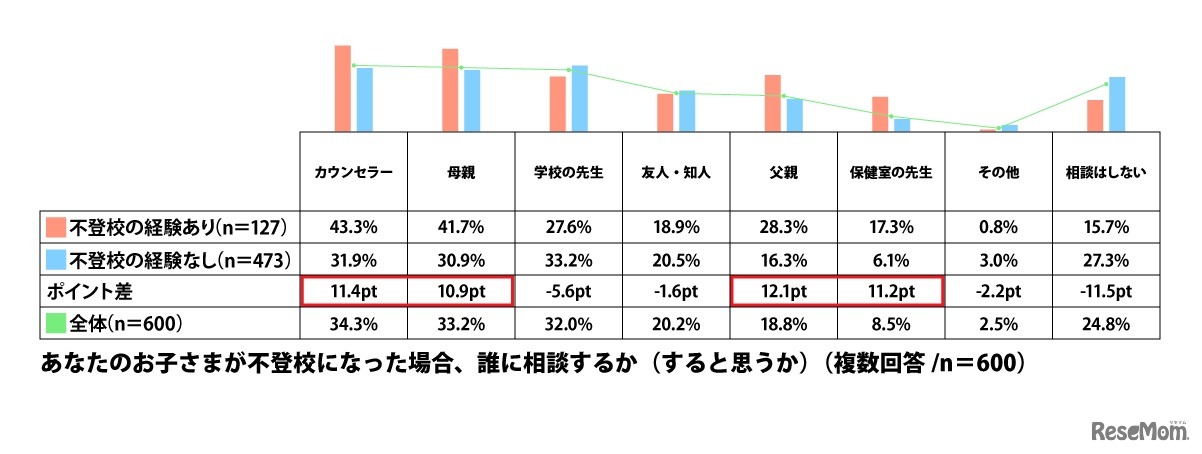 子供が不登校になった場合、誰に相談するか