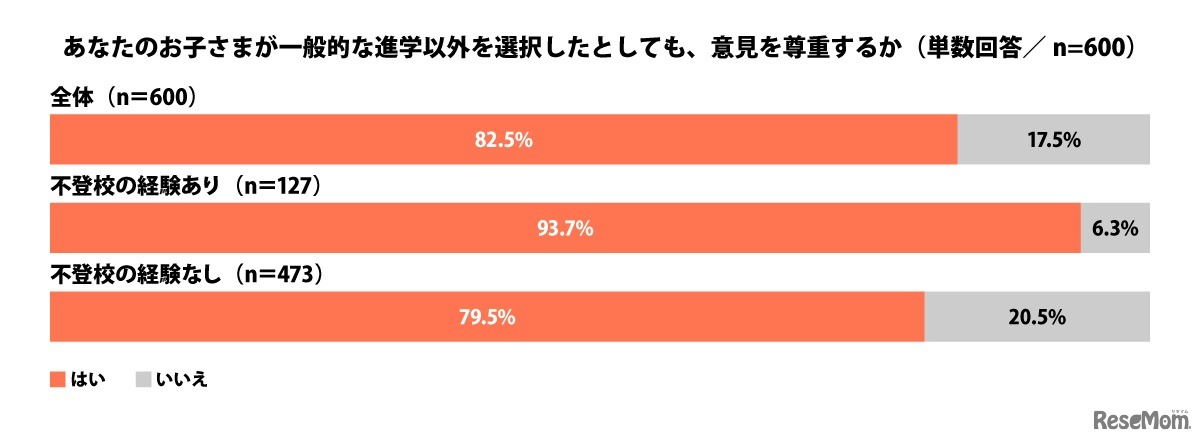 子供が一般的な進学以外を選択したとしても、意見を尊重するか