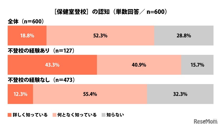 「保健室登校」の認知
