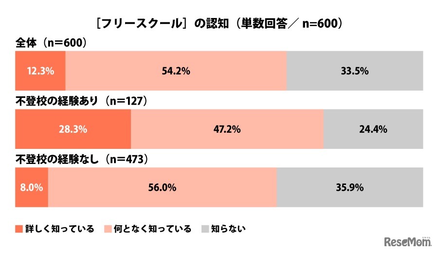 「フリースクール」の認知