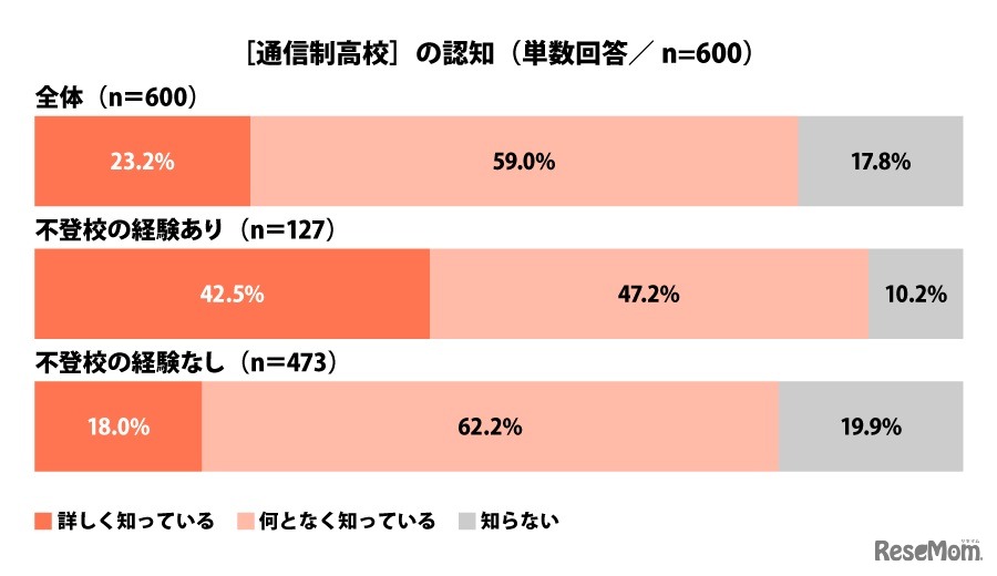 「通信制高校」の認知