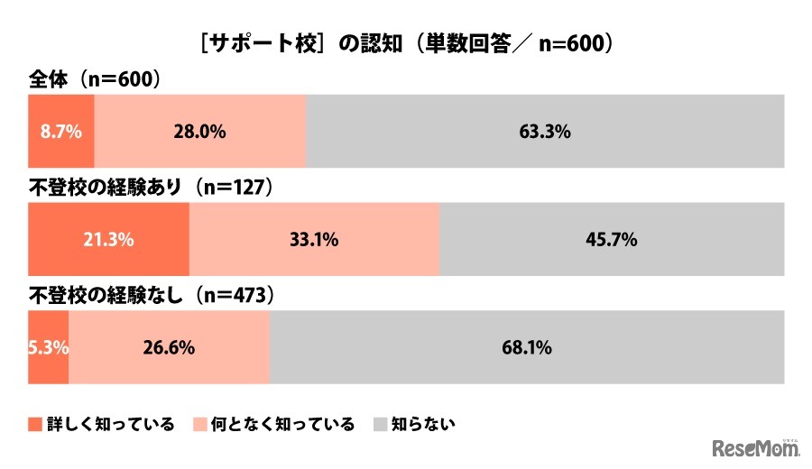 「サポート校」の認知