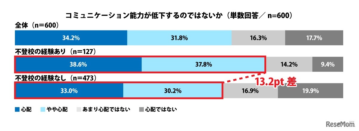 コミュニケーション能力が低下するのではないか