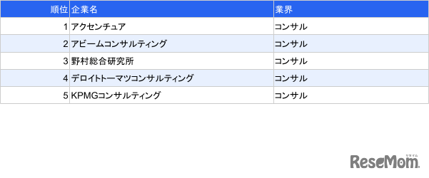 コンサル業界人気ランキング