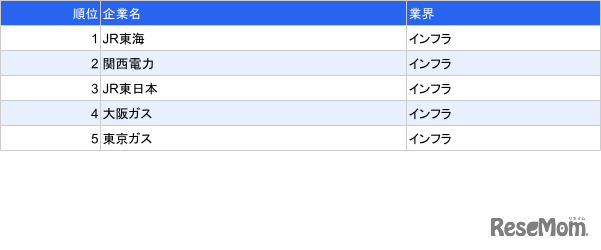 インフラ業界人気ランキング