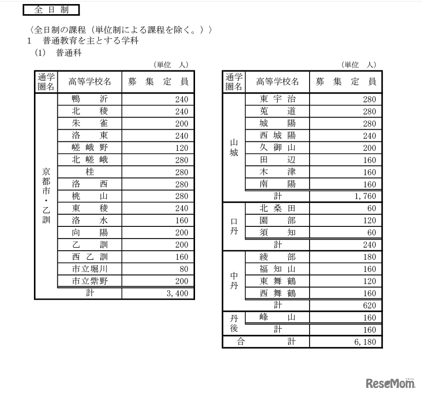 全日制普通科の募集定員