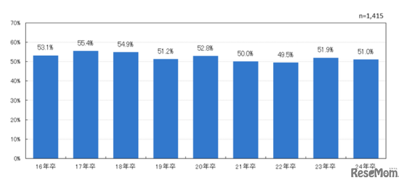 入社予定企業を決めたあとに、「本当にこの会社でいいのか」と不安になったことがあるか （入社予定先を決めている学生限定）