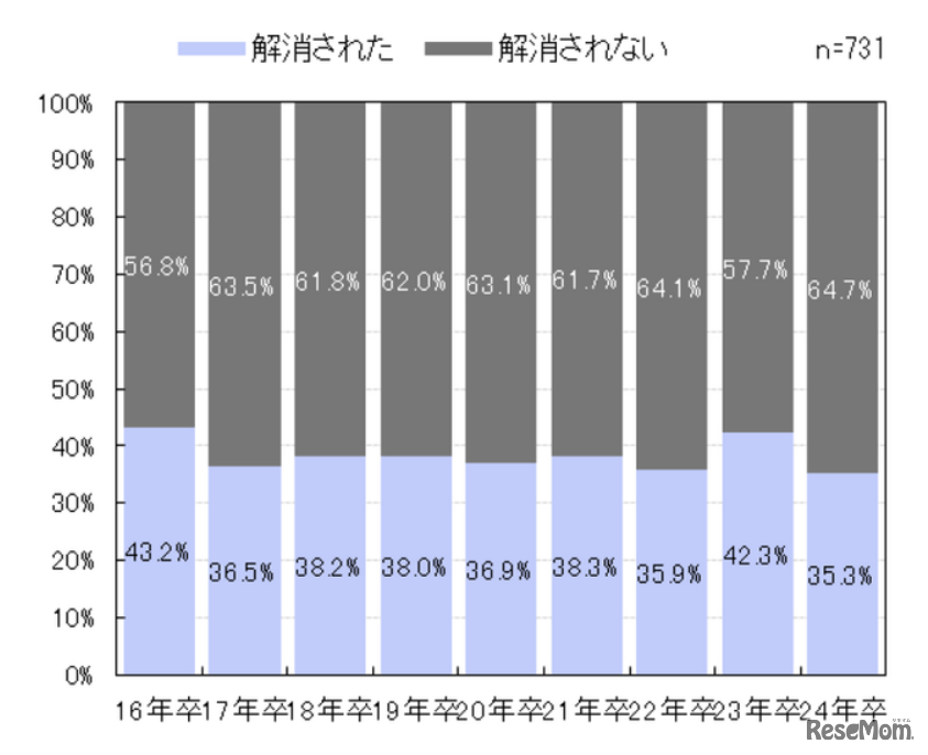 不安は解消されたか（不安になったことがある学生限定）