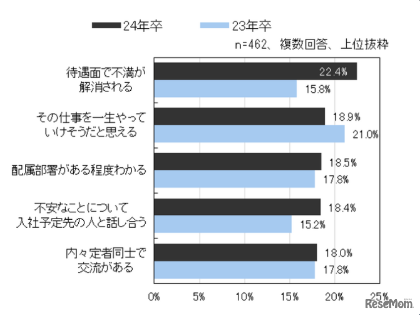 もしこうだったら「この会社でいいのか」という不安は解消されたのにと思うこと（不安が解消されない学生限定）