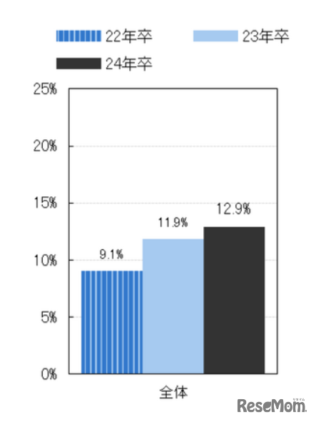 ジョブ型雇用の採用選考に応募したことがある割合