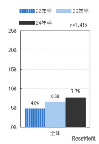 入社予定先がジョブ型雇用での採用だった割合（入社予定先を決めている学生限定）