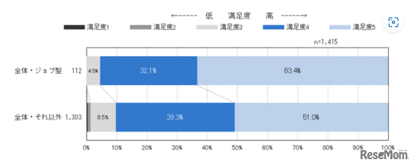 入社予定先総合満足度（入社予定先はジョブ型雇用での採用か／それ以外か別）