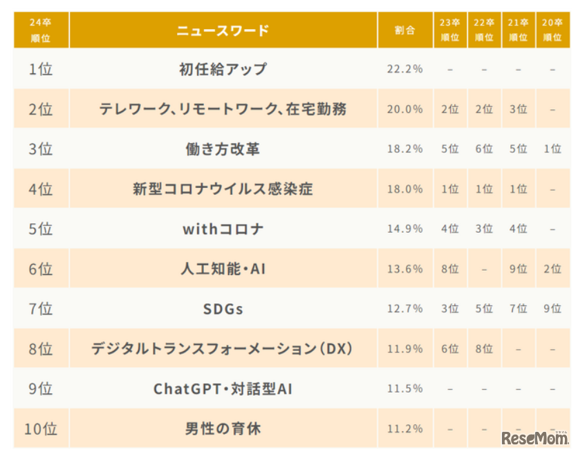 就職活動に影響したニュースワード