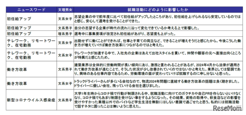 選んだニュースワードは就職活動にどのように影響したのか