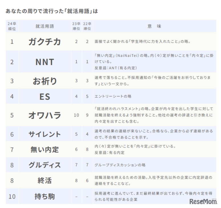 周りで流行った就活用語
