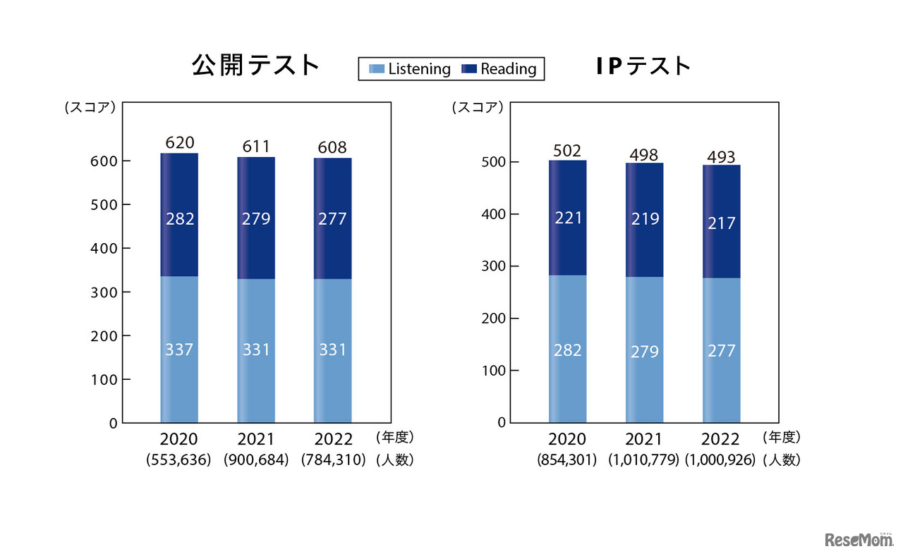 TOEIC L&R 過去3年間の受験者数と平均スコア