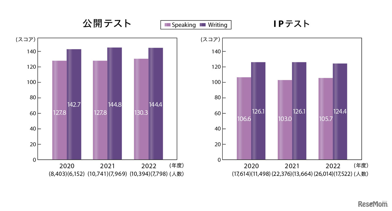 TOEIC S&W 過去3年間の受験者数と平均スコア