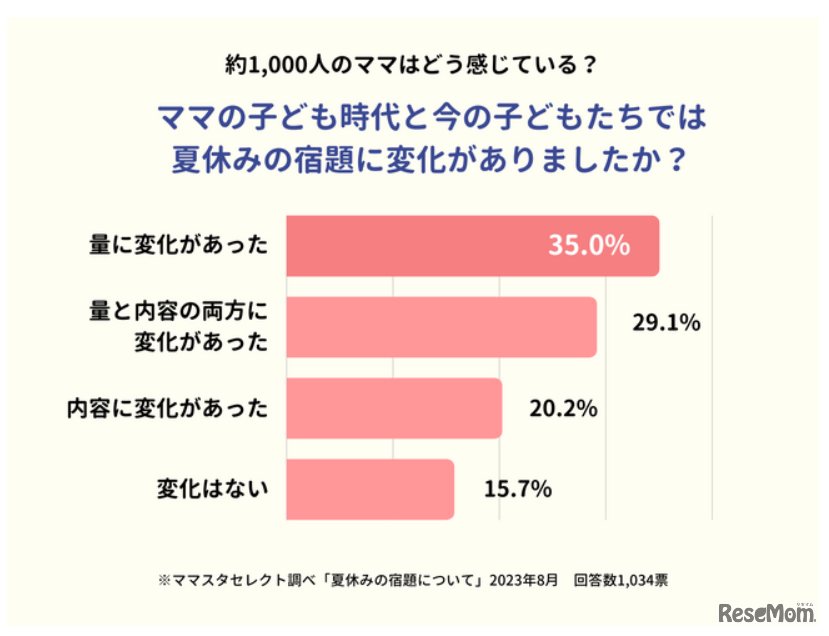 ママの子供時代と今の子供たちでは、夏休みの宿題に変化があったか？
