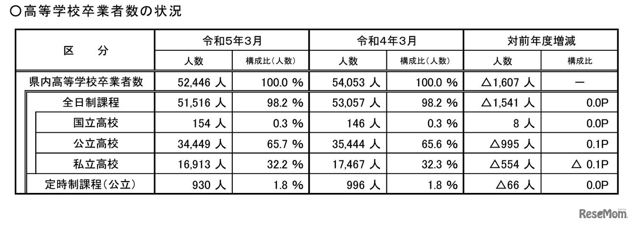 高等学校卒業者数の状況