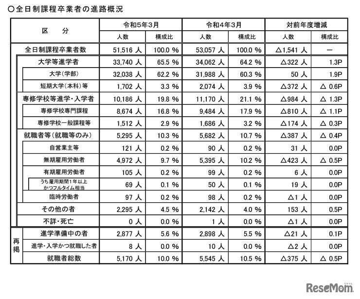 全日制課程卒業者の進路概況