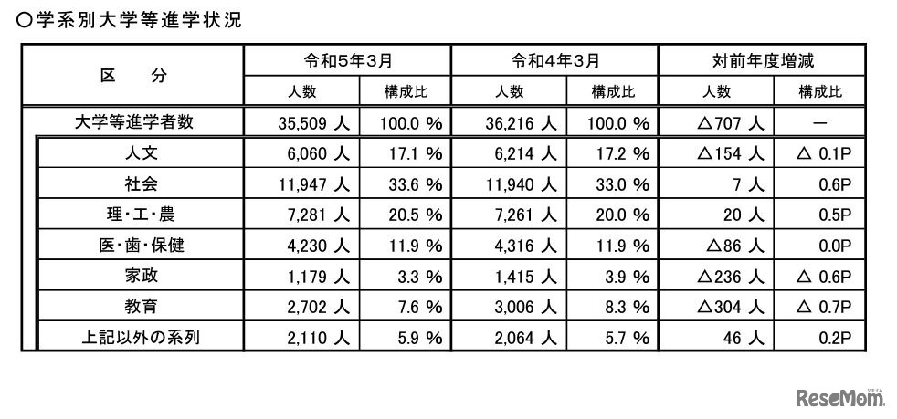 学系別大学等進学状況