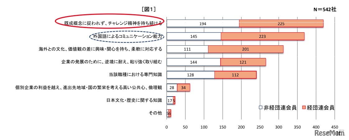 グローバルに活躍する日本人の人材に求められる素質 知識 能力（複数回答）