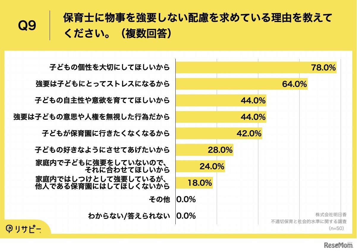 保育士に物事を強要しない配慮を求めている理由（複数回答）