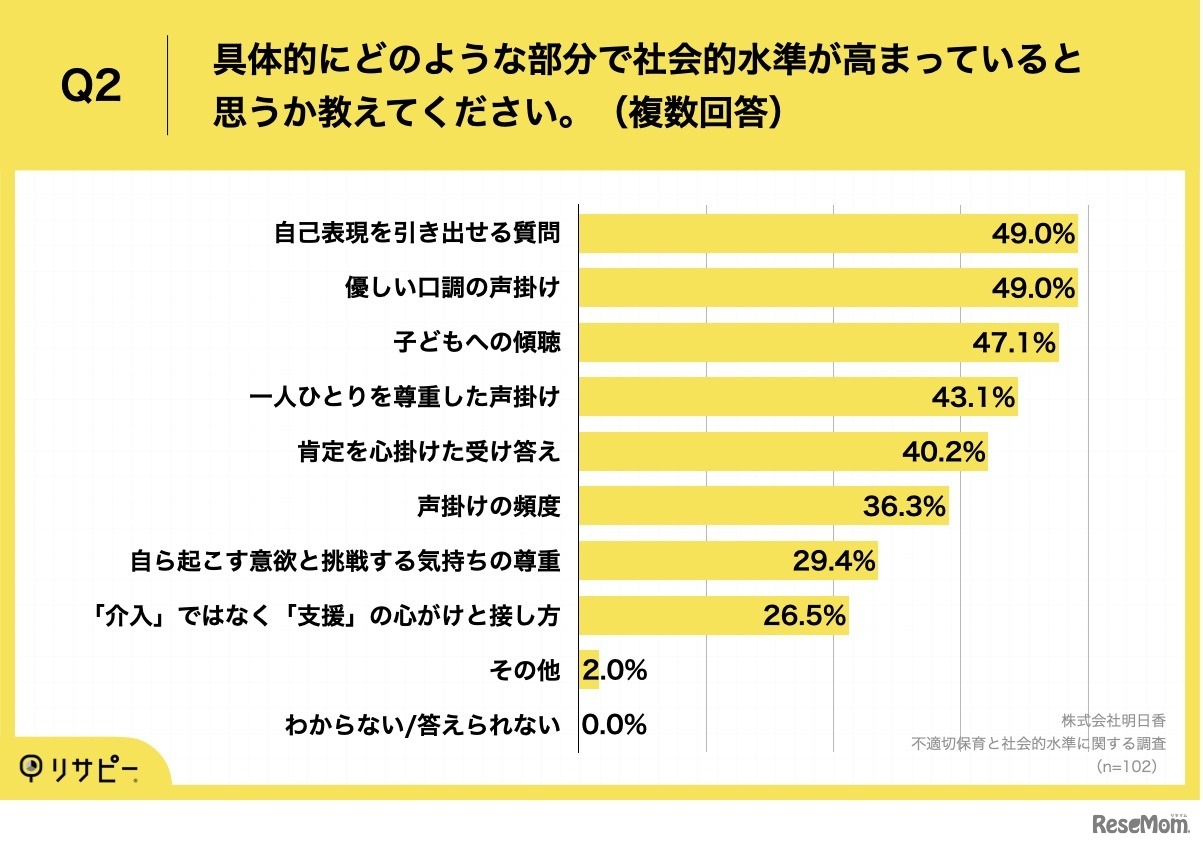 具体的にどのような部分で社会的水準が高まっていると思うか（複数回答）