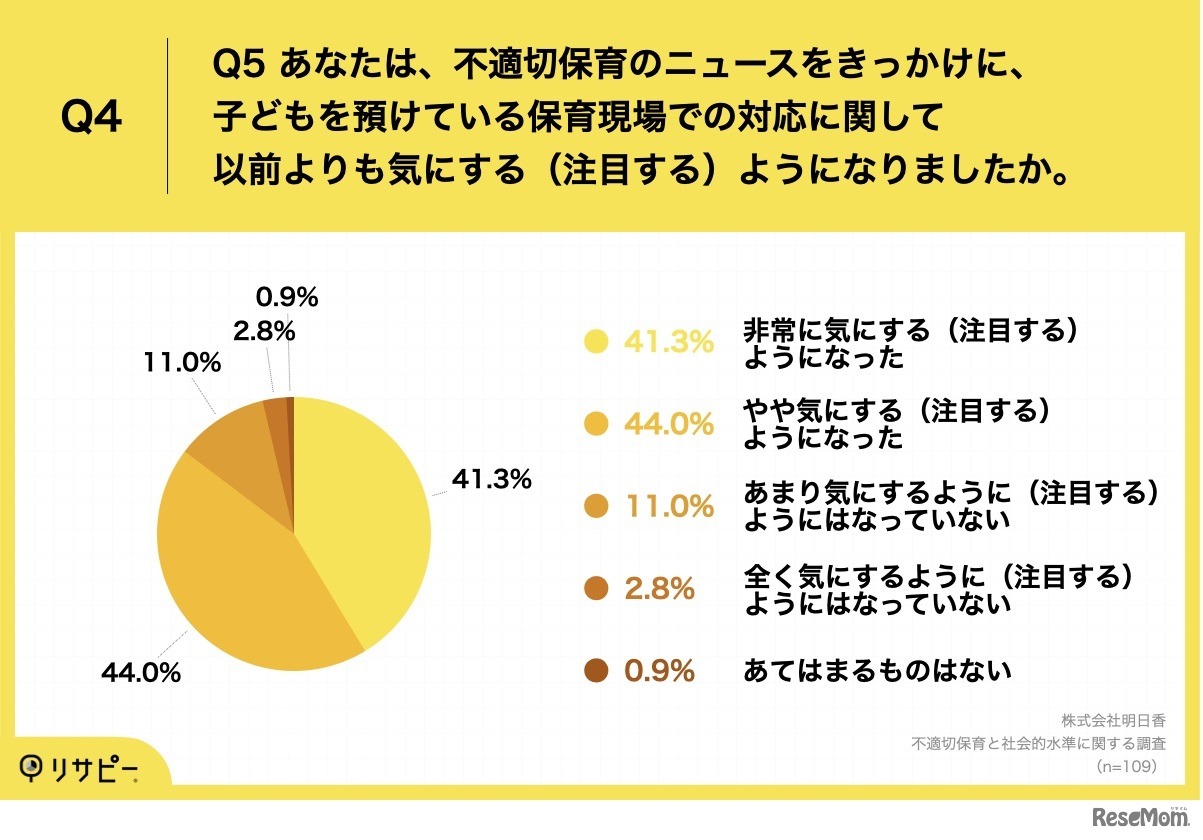 不適切保育のニュースをきっかけに、子供を預けている保育現場での対応に関して以前よりも気にする（注目する）ようになったか