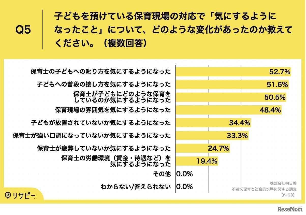 保育現場の対応で「気にするようになったこと」について、どのような変化があったのか（複数回答）