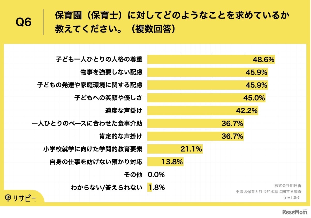 保育園（保育士）に対してどのようなことを求めているか（複数回答）