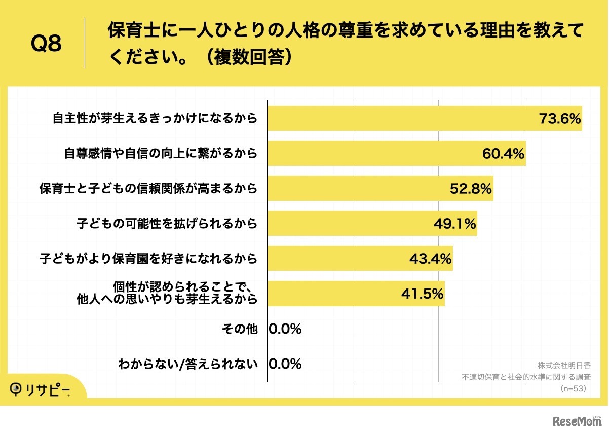 保育士にひとりひとりの人格の尊重を求めている理由（複数回答）