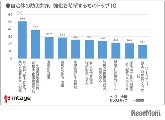 自治体の防災対策　強化を希望するものトップ10