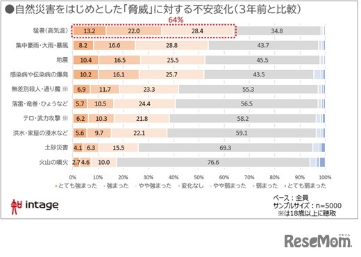自然災害をはじめとした「脅威」に対する不安変化（3年前と比較）