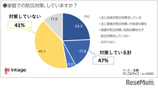 家庭での防災対策はしているか？