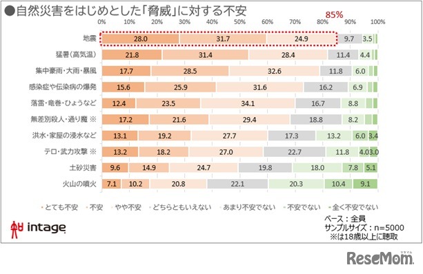 自然災害をはじめとした「脅威」に対する不安