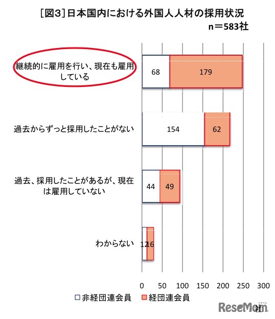 日本国内における外国人の人材の採用状況