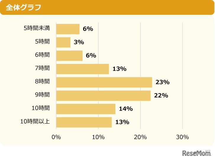 休日の睡眠時間は何時間？