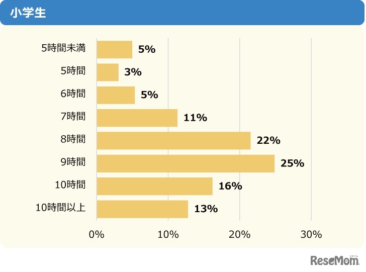 休日の睡眠時間は何時間？
