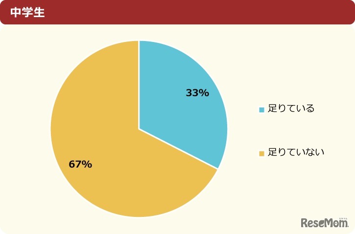 睡眠時間は足りている？