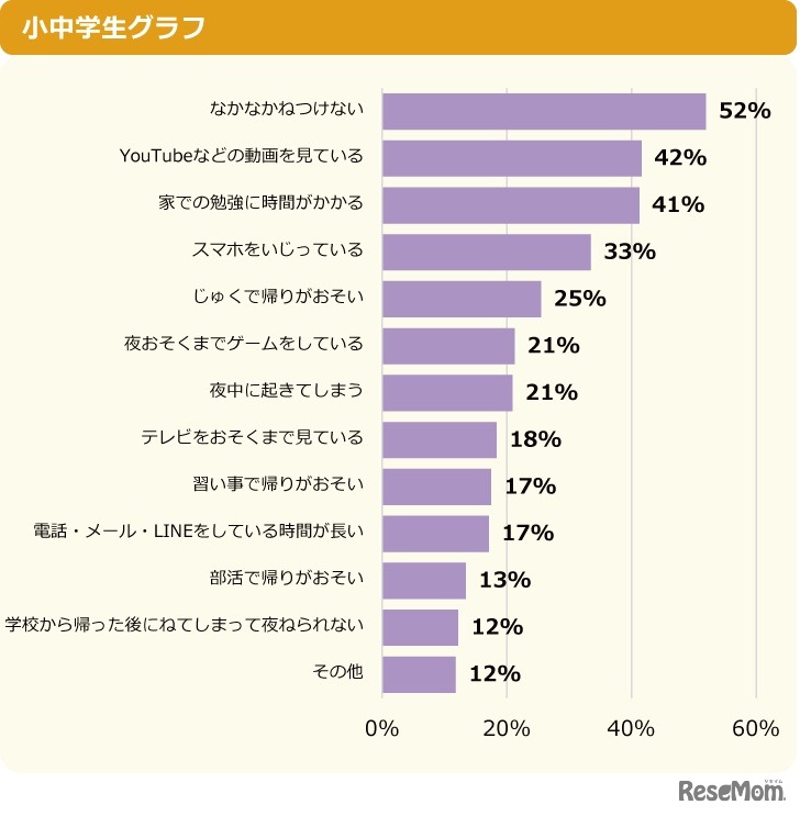 【睡眠時間が足りていない人へ】足りていない理由は？（複数選択）