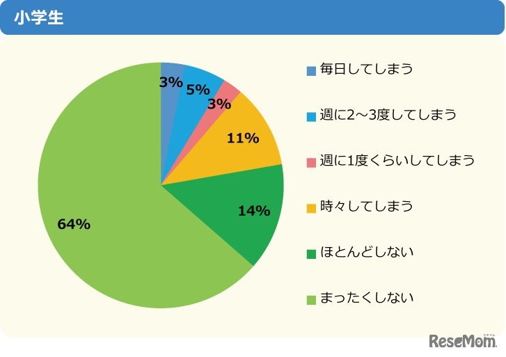 【睡眠時間が足りていない人へ】学校で居眠りしてしまうことはある？