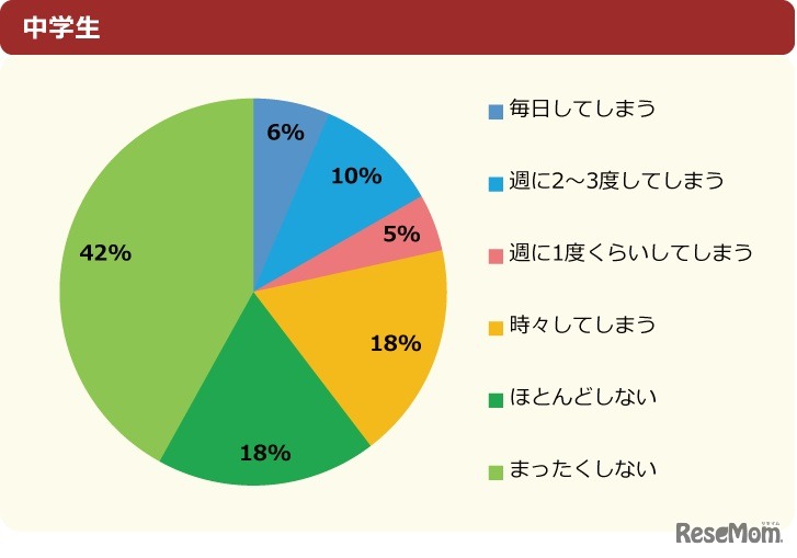 【睡眠時間が足りていない人へ】学校で居眠りしてしまうことはある？
