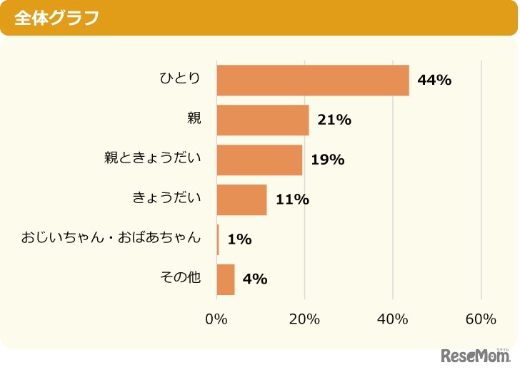 寝る部屋は誰と一緒？
