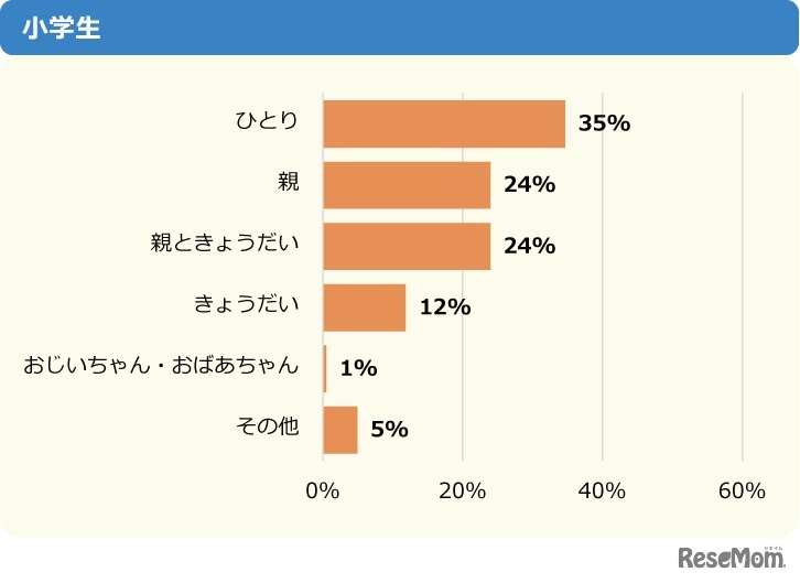 寝る部屋は誰と一緒？