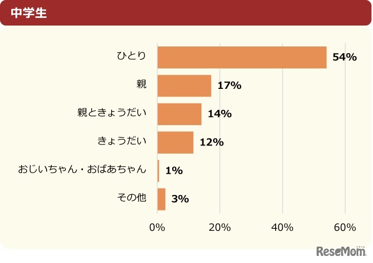 寝る部屋は誰と一緒？