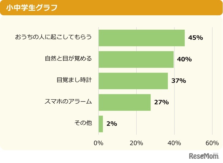 朝はどうやって起きている？